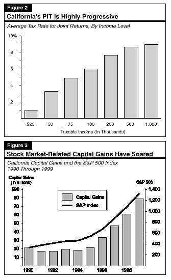 stock options capital gains or income