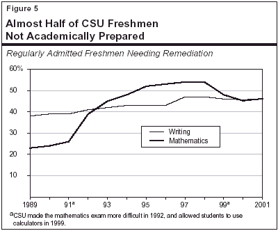 Percent Of Students Unprepared For College
