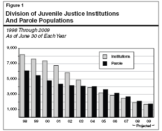 Division of Juvenile Justice Institutions and Parole Populations