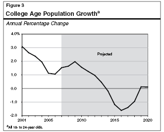 College Age Population Growth