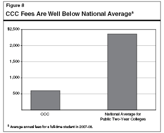 CCC Fees Are Well Below National Average