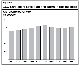 CCC Enrollment Levels Up and Down in Recent Years