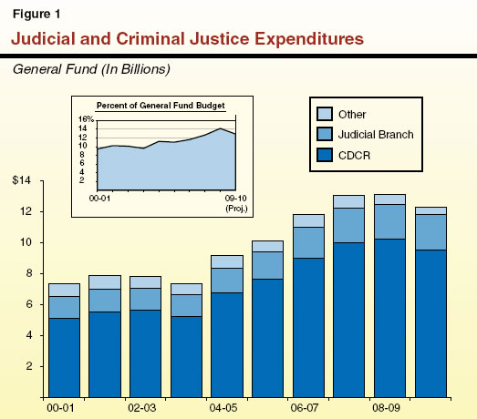 Judicial and Criminal Justice Expenditures