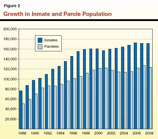 Growth in Inmate and Parole Population