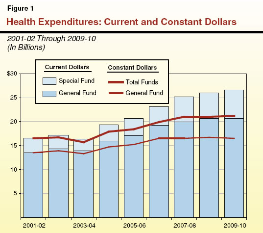 Health Expenditures: Current and Constant Dollars