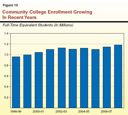 Community College Enrollment Growing In Recent Years