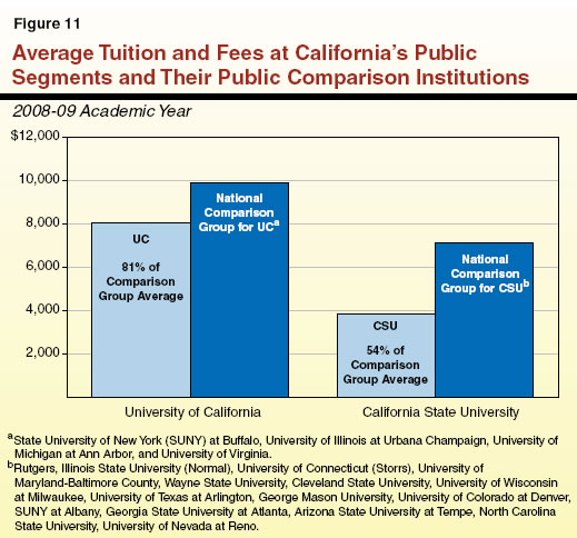 Average Tuition and Fees at California’s Public Segments and Their Public Comparison Institutions