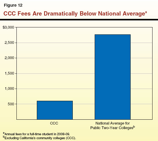 Fees Are Dramatically Below National Average