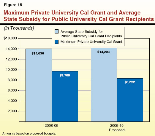 Maximum Private University Cal Grant and Average State Subsidy for Public University Cal Grant Recipients