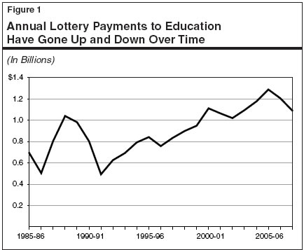 Annual Lottery Payments to Education Have Gone Up and Down Over Time