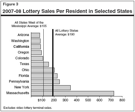 2007-08 Lottery Sales Per Resident in Selected States