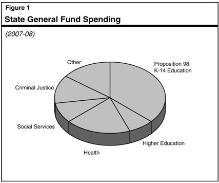 State General Fund Spending