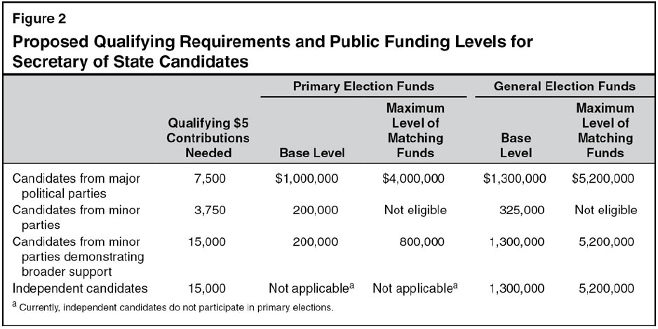 Proposed Qualifying Requirements and Public Funding Levels for Secretary of State Candidates