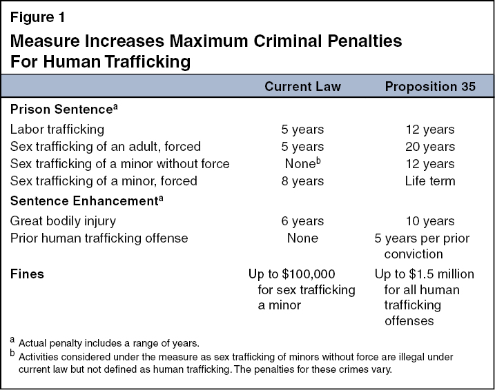 Measure Increases Maximum Criminal Penalties for Human Trafficking