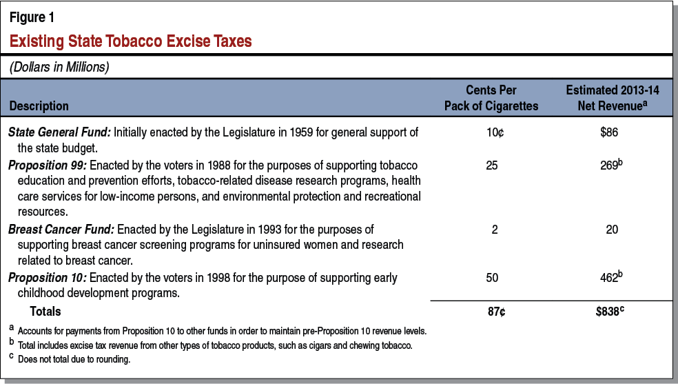 Existing State Tobacco Excise Taxes