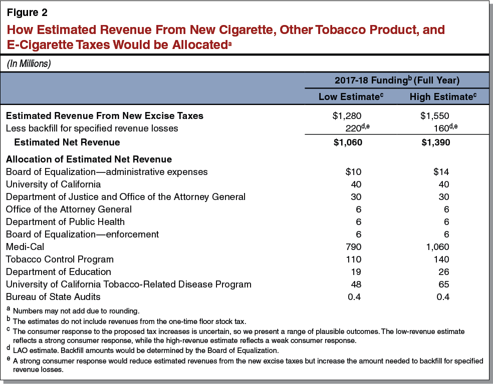 How Estimated Revenue From New Cigarette, Other Tobacco Product, and E-Cigarette Taxes Would be Allocated