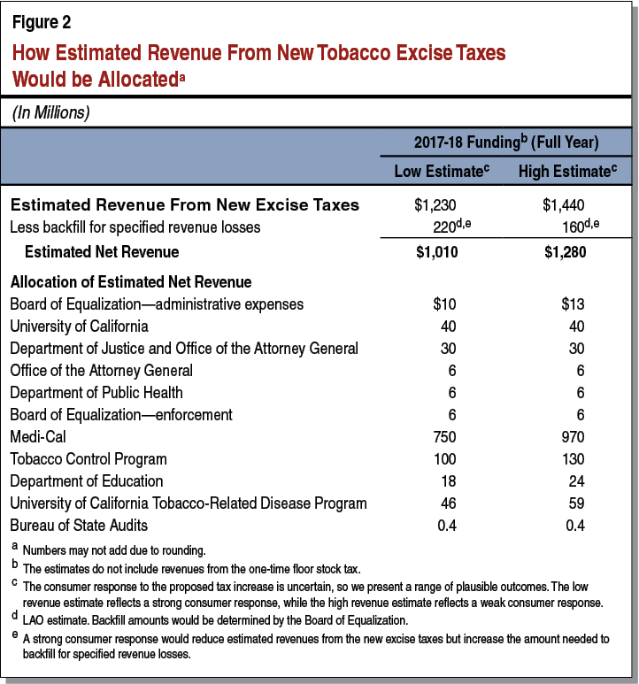 How Estimated Revenue From New Tobacco Excise Taxes  Would be Allocated