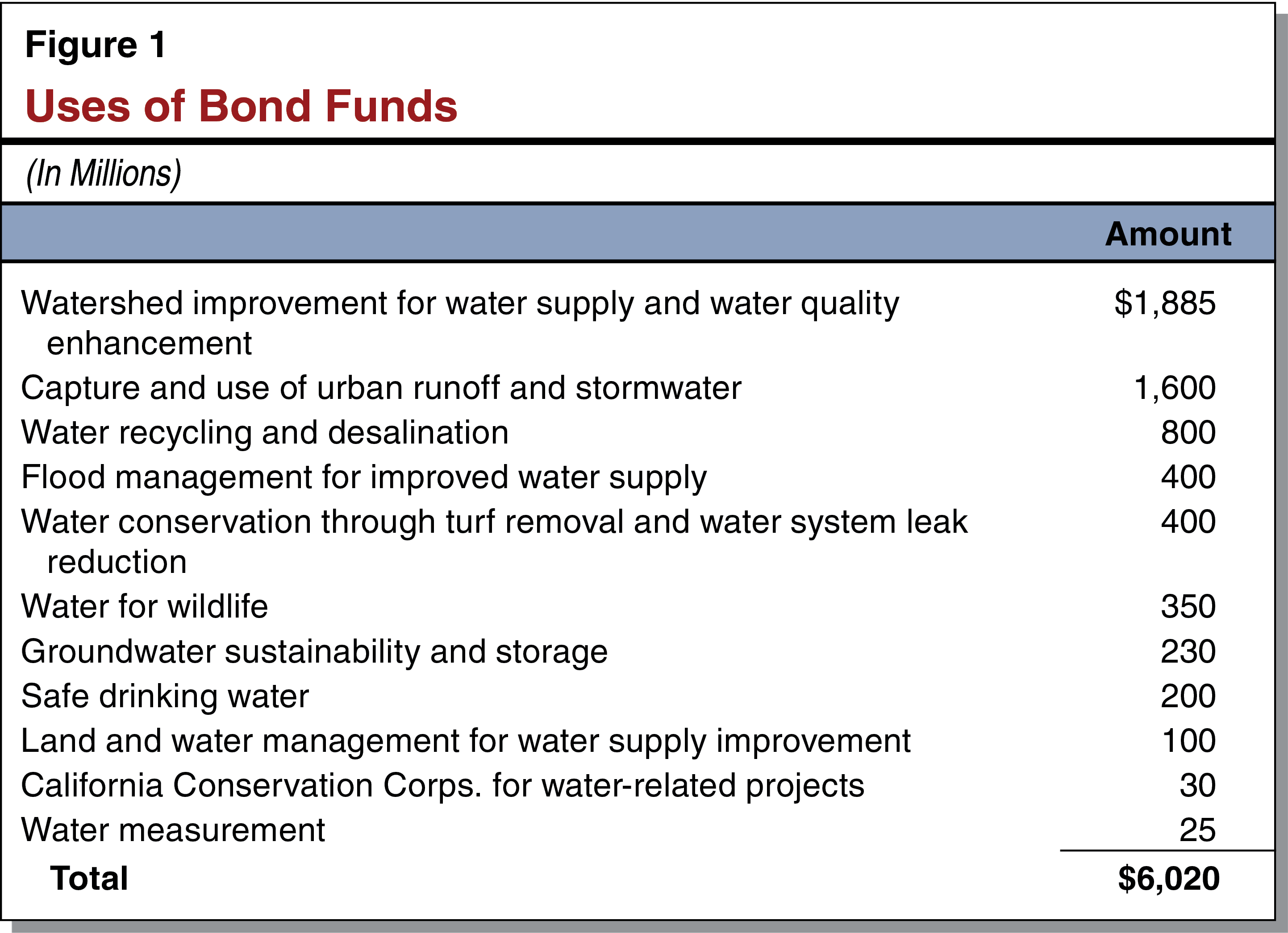 Use of Bond Funds