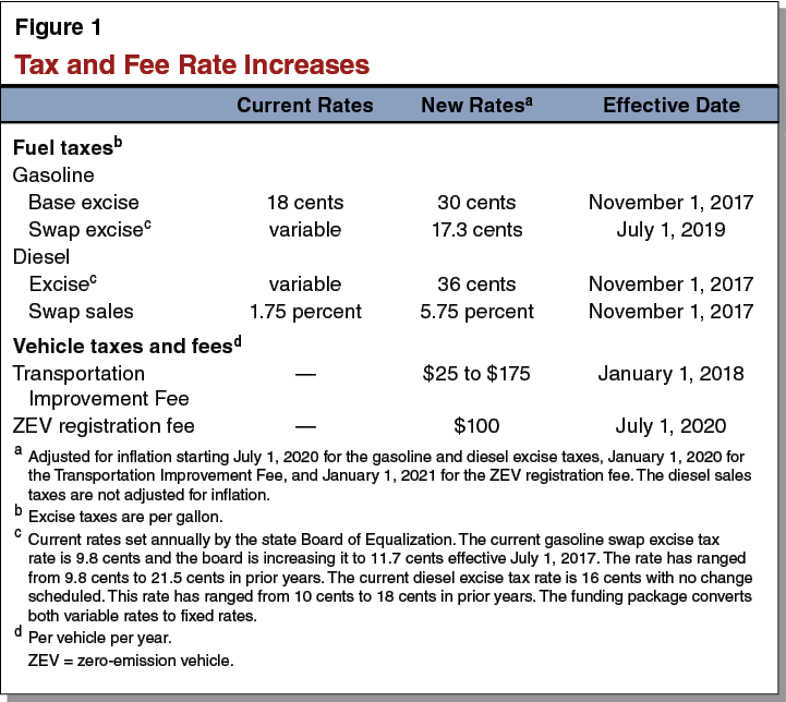 Tax and Fee Rate Increases