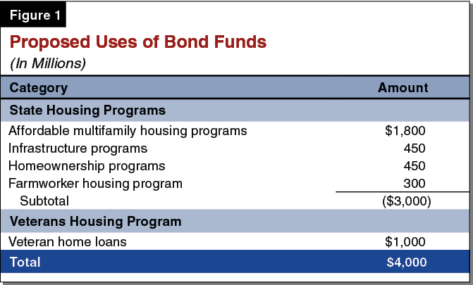 Figure 1 - Proposed Uses of Bond Funds