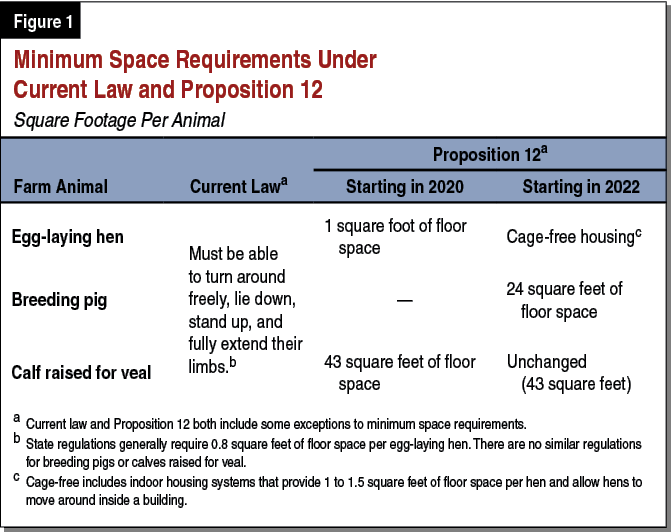 Figure 1 - Minimum Space Requirements Under 
Current Law and Proposition 12