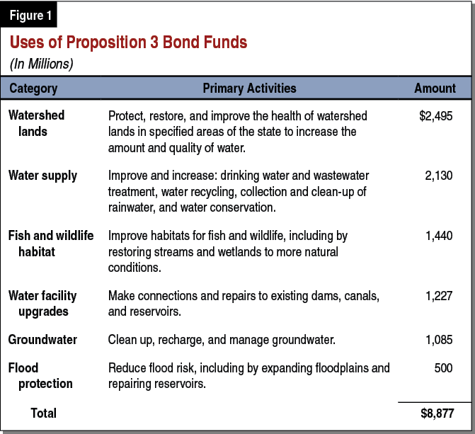 Figure 1 - Uses of Proposition 3 Bond Funds
