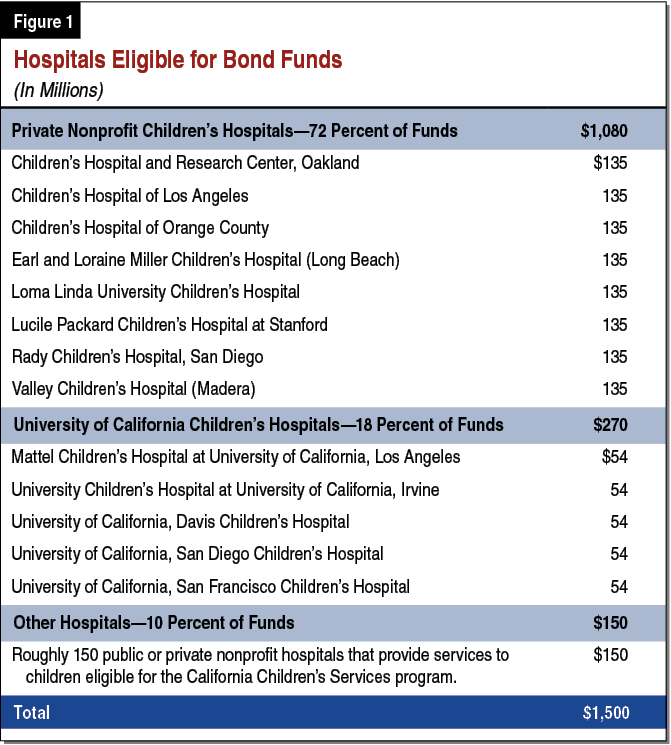 Figure 1 - Hospitals Eligible for Bond Funds