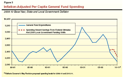 Inflation Adjusted Per Capita GF Spending.ai