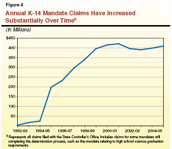 Annual K-14 Madate Claims Have Increased Substantially Over Time