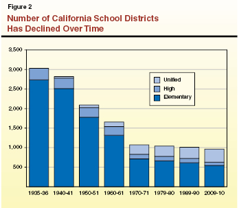 RE__Fig 2_Districts by Type Historical.ai