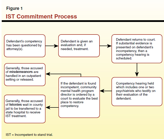 How Is A Competency To Stand Trial Evaluation Conducted