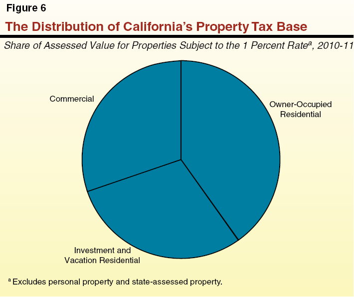 The Distribution of California's Property Tax Base