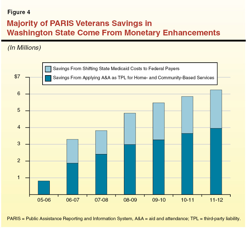 Figure 4 Majority of PARIS Veterans Savings in Washington State Come From Monetary Enhancements