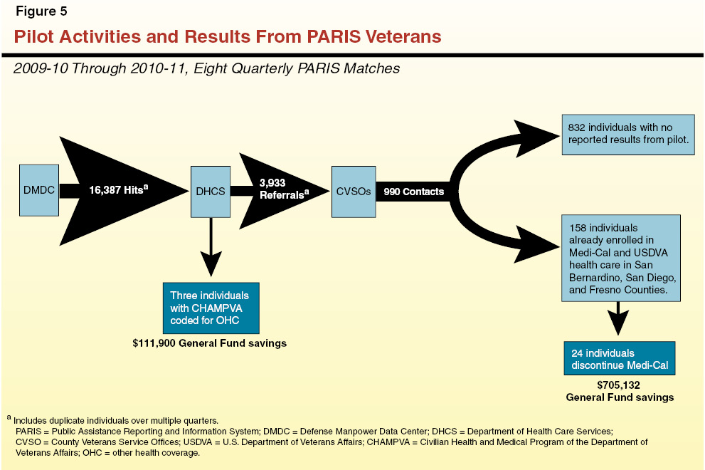 Figure 5 Pilot Activities and Results From PARIS Veterans