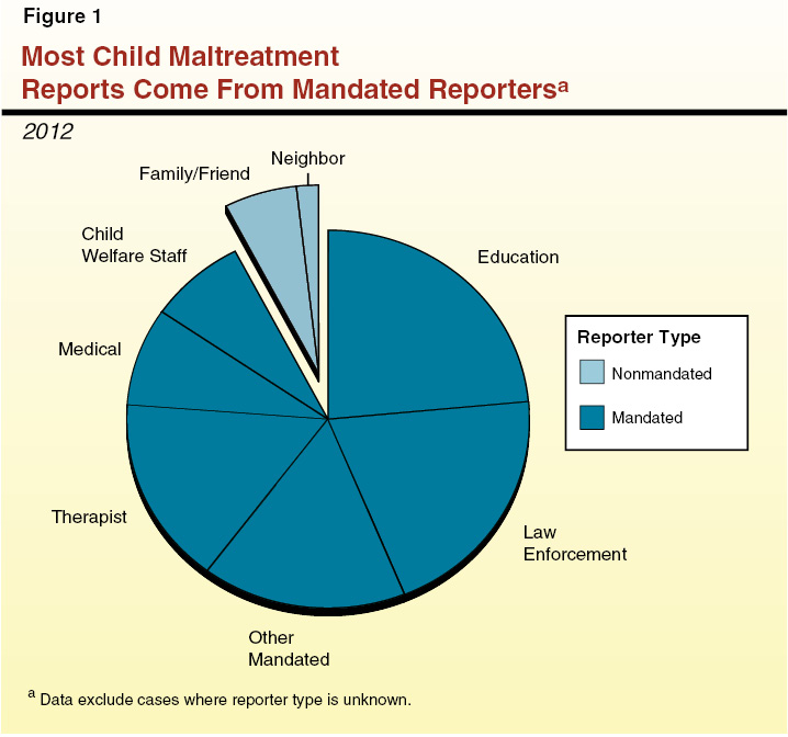 Figure 1: Most Chile Maltreatment Reports Come From Mandated Reporters