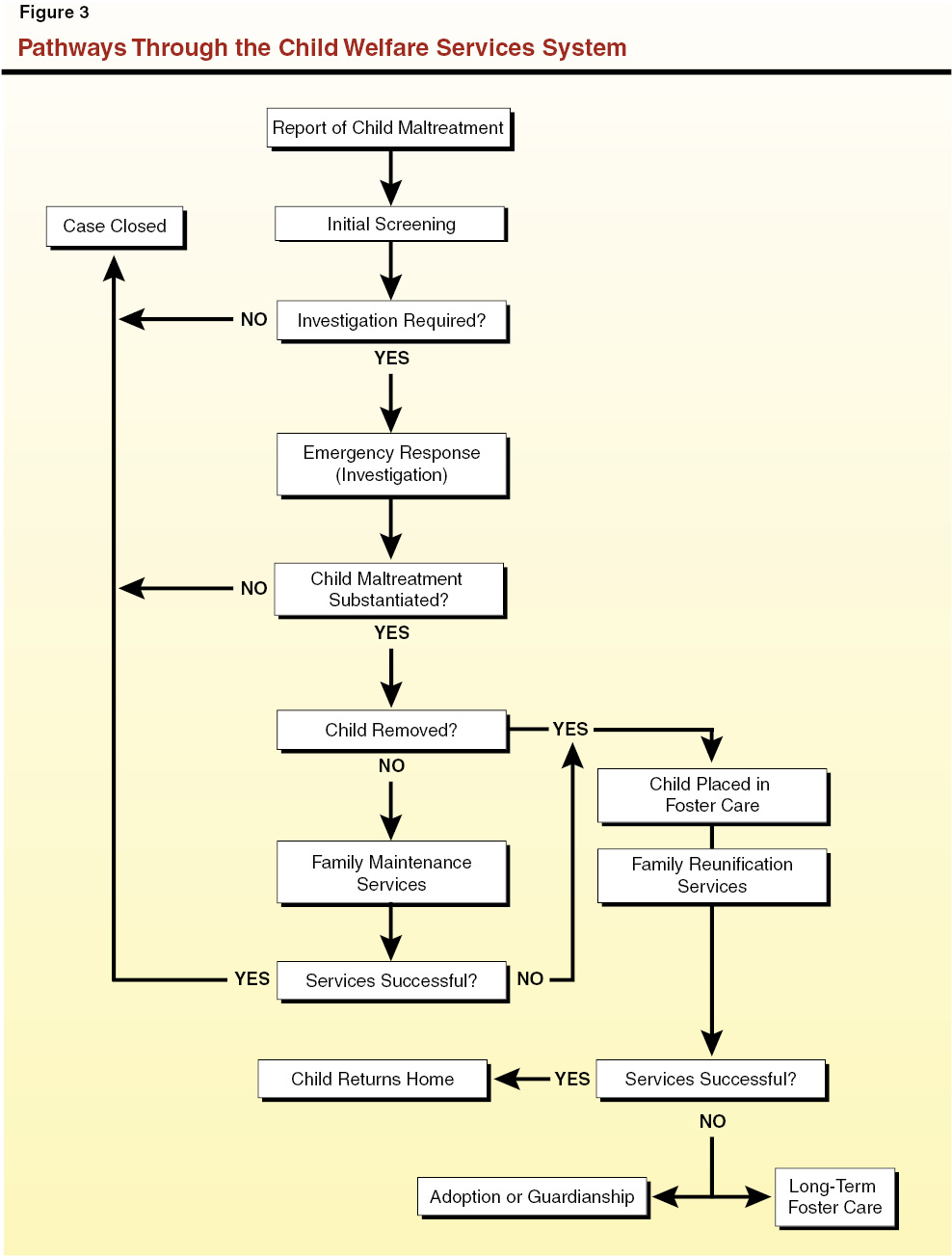 Figure 3: Pathways Through the Child Welfare Services System