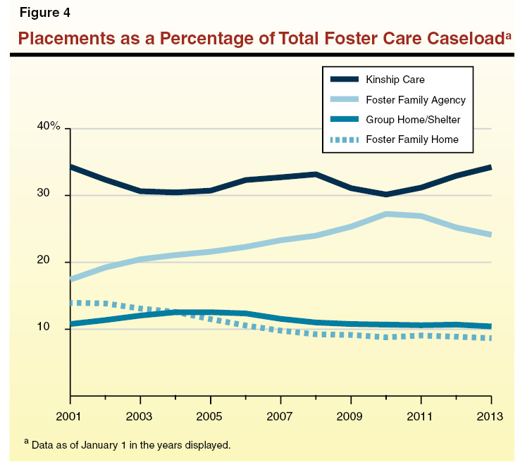 Figure 4: Placements as a Percentage of Total Foster Case Caseload