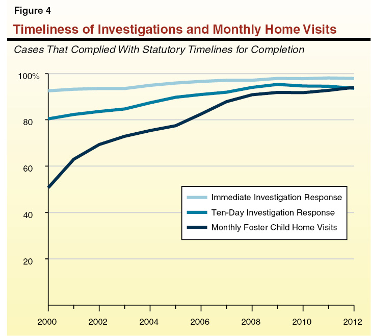 Figure 4: Timeliness of Investigations and Monthly Home Visits