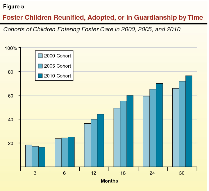 Figure 5: Foster Children Reunified, Adopted, or in Guardianship by Time