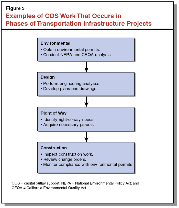 Figure 3 Examples of COS Work That Occurs in Phases of Transportation Infrastructure Projects