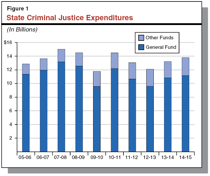 Figure 1 - State Criminal Justice Expenditures