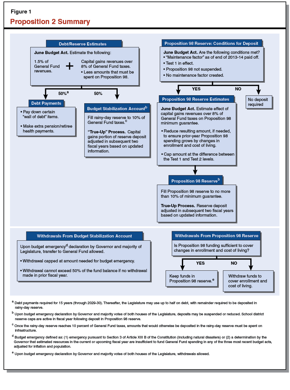 Figure 1: Proposition 2 Summary