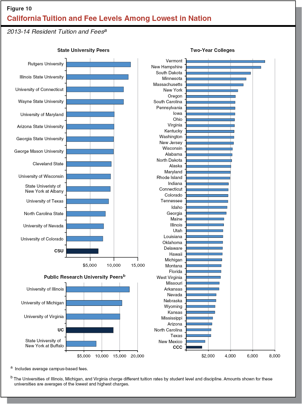 Figure 10: California Tuition and Fee Levels Among Lowest in Nation