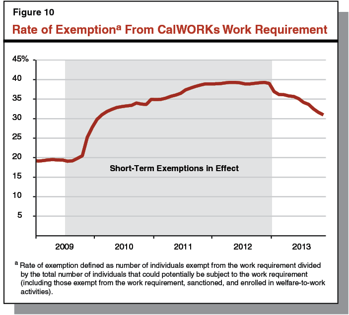 Figure 10: Rate of Exemption From CalWORKs Work Requirement