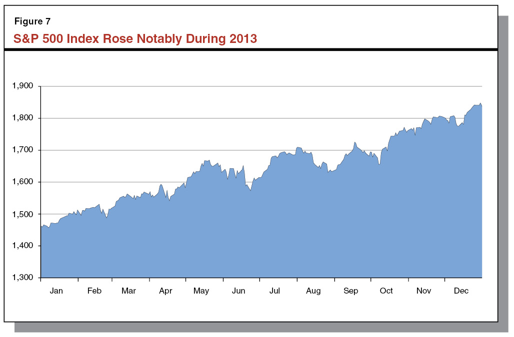 Figure 7 - S&P 500 Index Rose Notably During 2013