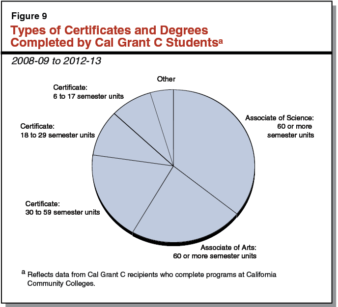 Figure 9 - Types of Certificates and Degrees Completed by Cal Grant C Students