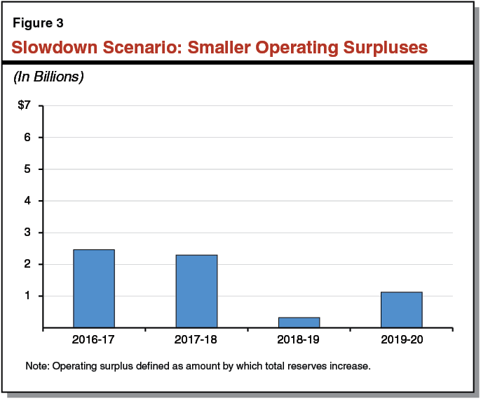 Figure 3 - Slowdown Scenario: Smaller Operating Surpluses