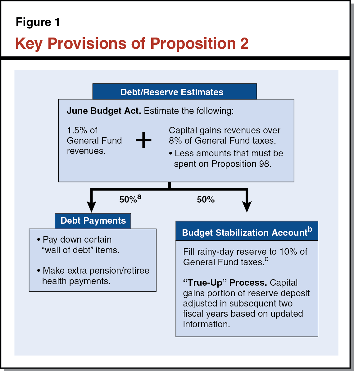 Figure 1 - Key Provisions of Proposition 2