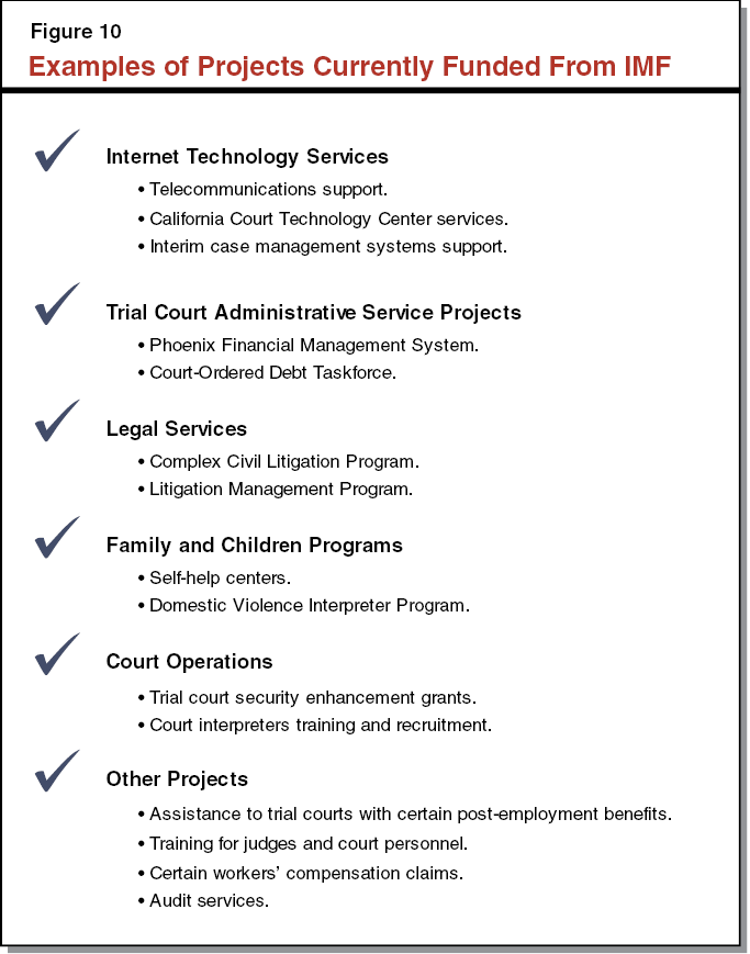 figure 10 - Examples of Projects Currently funded From IMF