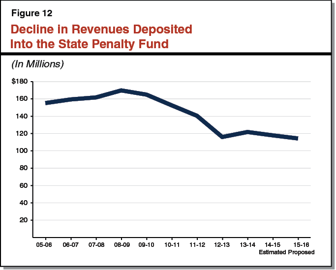 figure12 - Decline in Revenues Deposited Into the State Penalty Fund